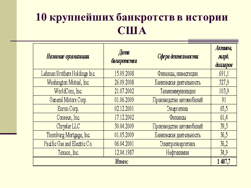 10 крупнейших банкротств в истории США